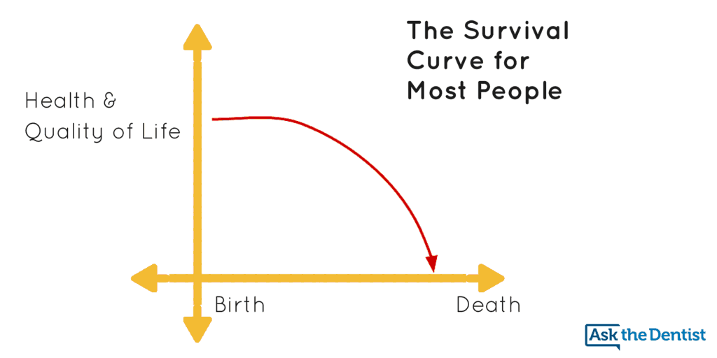  Squaring the Life Curve Survival Curve for Most People