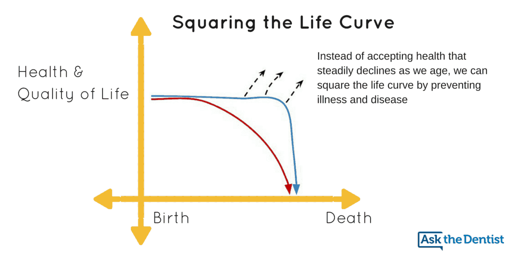 squaring the life curve