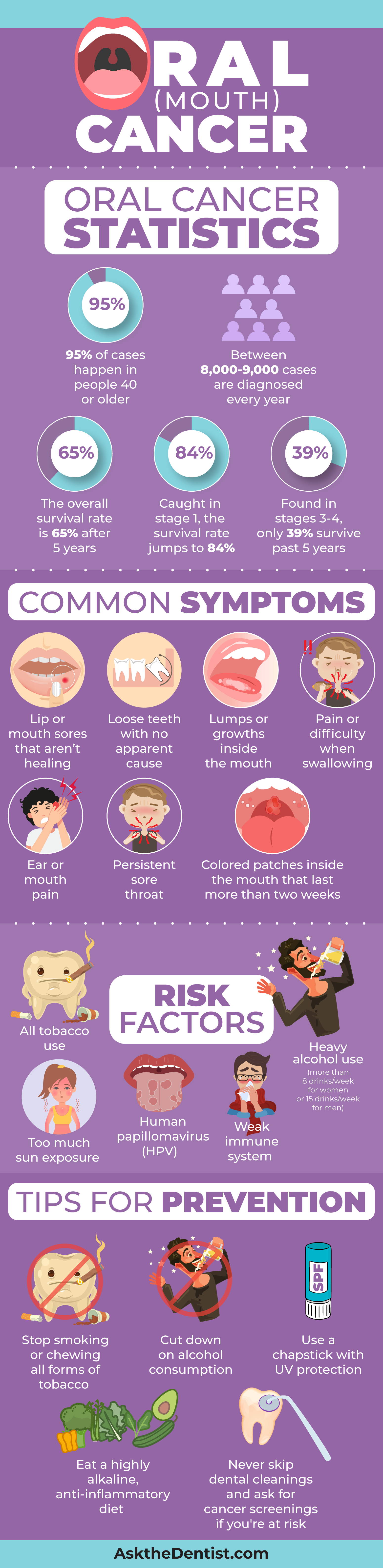 oral-cancer-treatment-symptoms-statistics-prevention